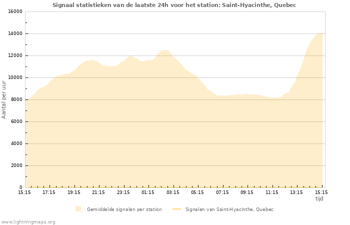 Grafieken: Signaal statistieken