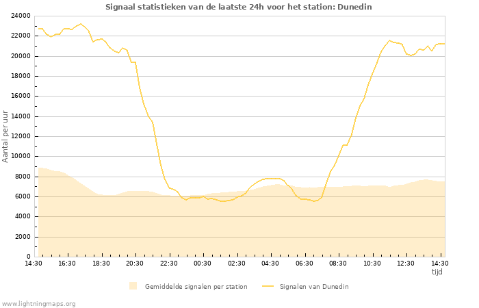 Grafieken: Signaal statistieken