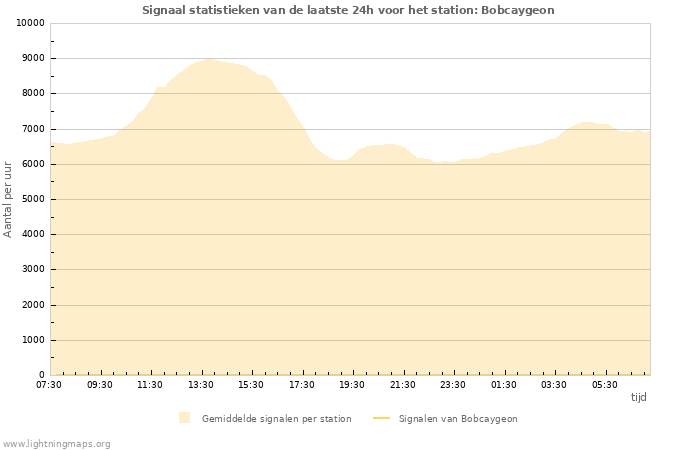 Grafieken: Signaal statistieken