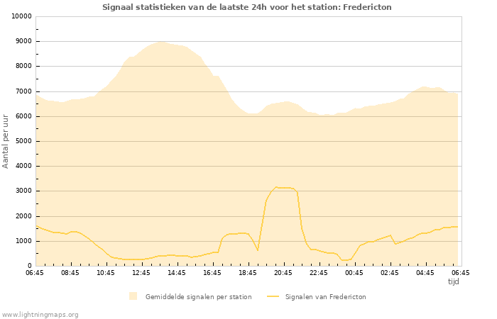 Grafieken: Signaal statistieken