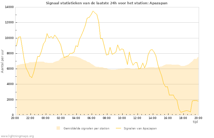 Grafieken: Signaal statistieken