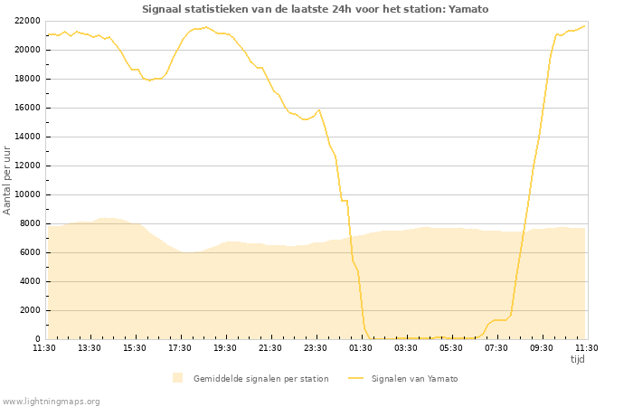 Grafieken: Signaal statistieken