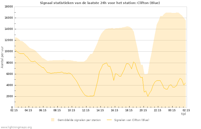 Grafieken: Signaal statistieken