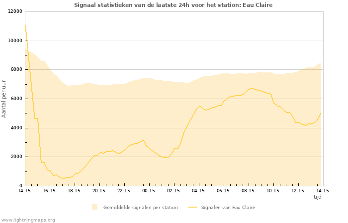 Grafieken: Signaal statistieken