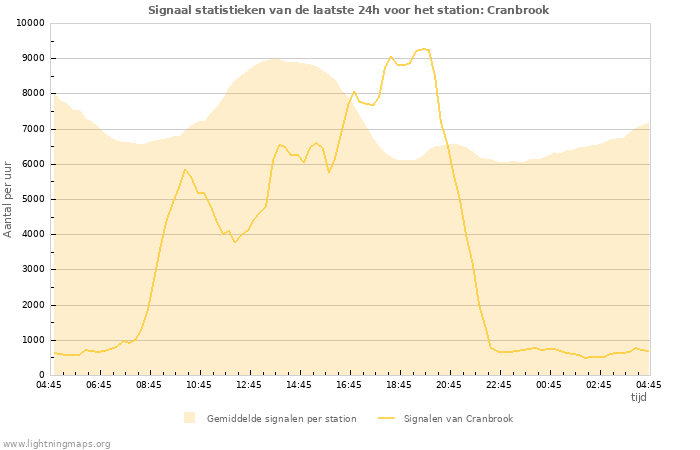 Grafieken: Signaal statistieken