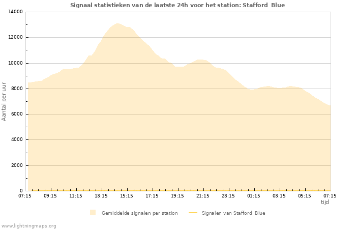 Grafieken: Signaal statistieken