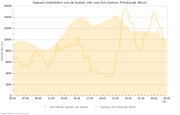 Grafieken: Signaal statistieken