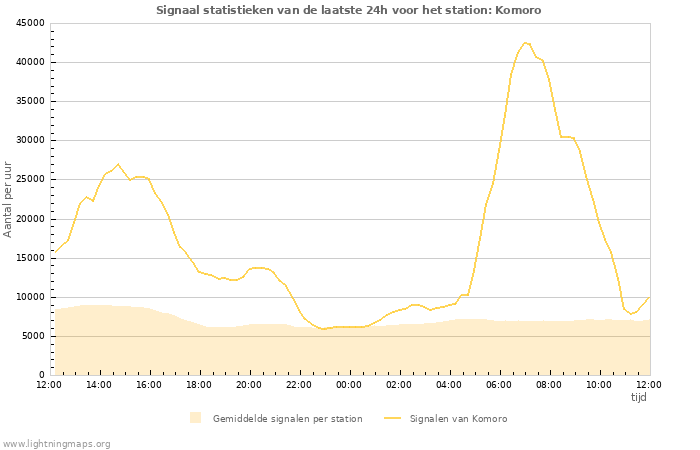 Grafieken: Signaal statistieken