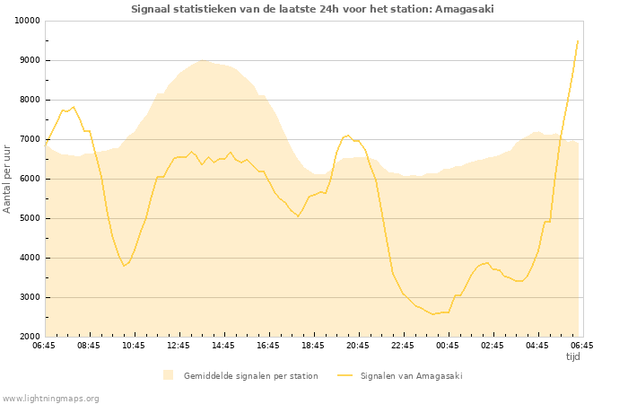 Grafieken: Signaal statistieken