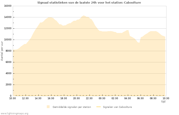 Grafieken: Signaal statistieken