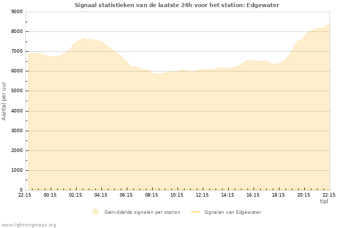 Grafieken: Signaal statistieken