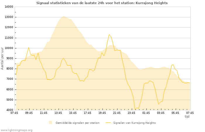 Grafieken: Signaal statistieken