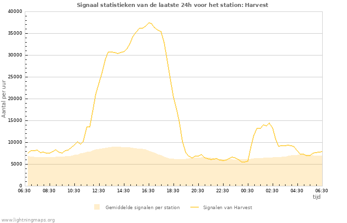 Grafieken: Signaal statistieken