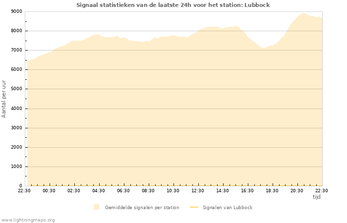 Grafieken: Signaal statistieken