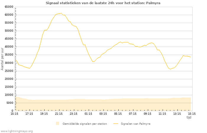 Grafieken: Signaal statistieken