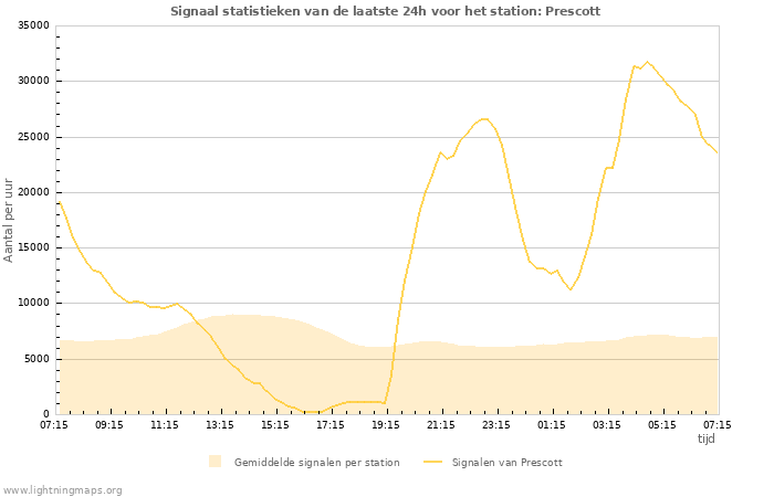 Grafieken: Signaal statistieken