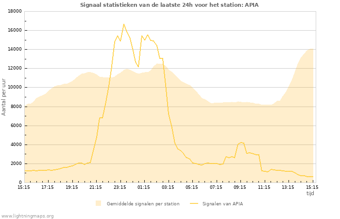 Grafieken: Signaal statistieken