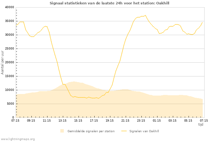 Grafieken: Signaal statistieken