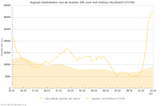 Grafieken: Signaal statistieken