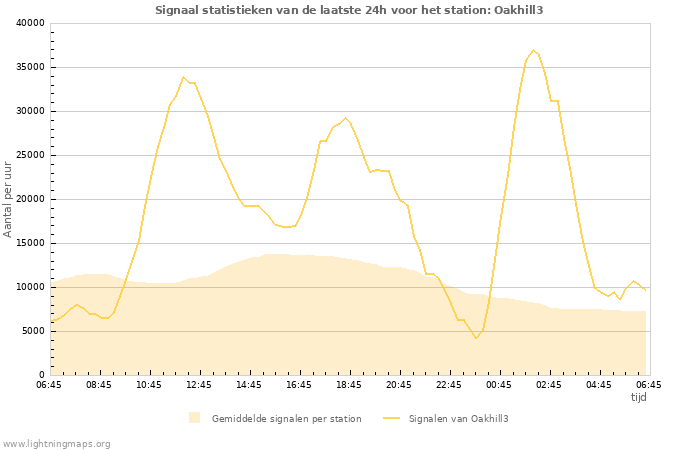 Grafieken: Signaal statistieken