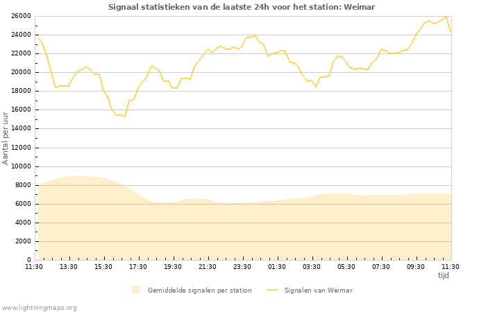 Grafieken: Signaal statistieken