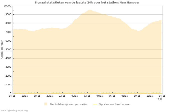 Grafieken: Signaal statistieken