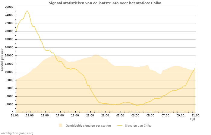 Grafieken: Signaal statistieken