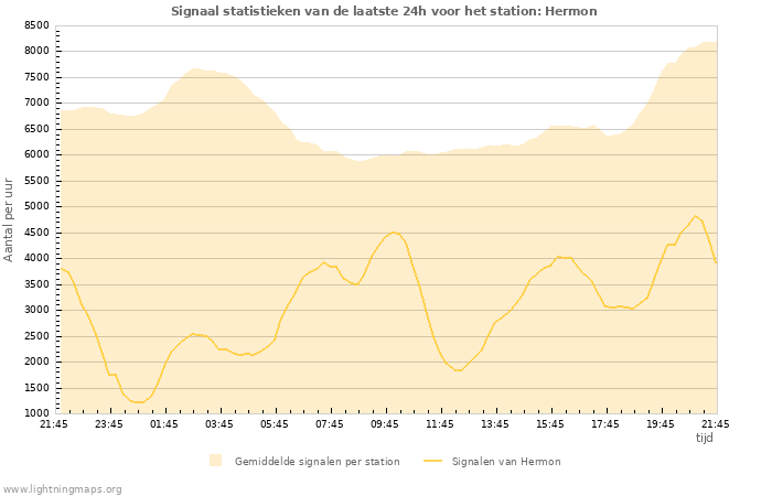 Grafieken: Signaal statistieken