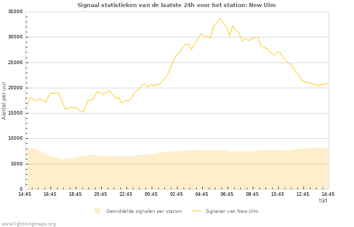 Grafieken: Signaal statistieken