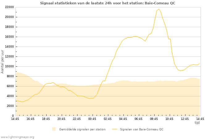 Grafieken: Signaal statistieken