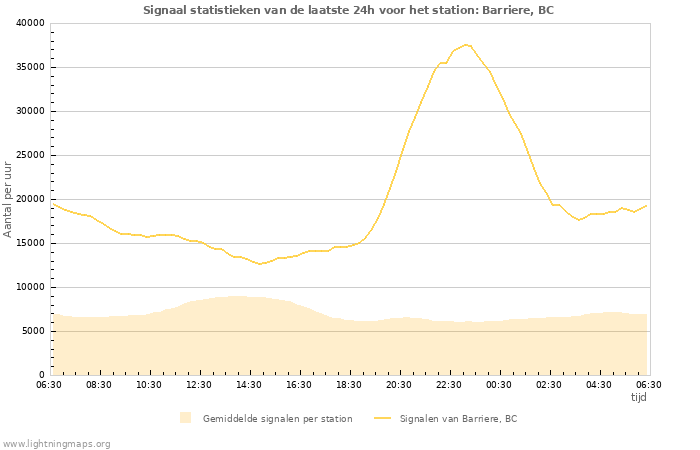 Grafieken: Signaal statistieken