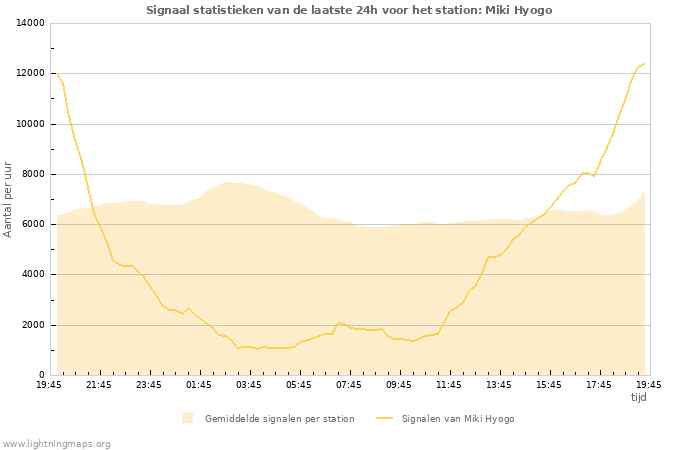 Grafieken: Signaal statistieken