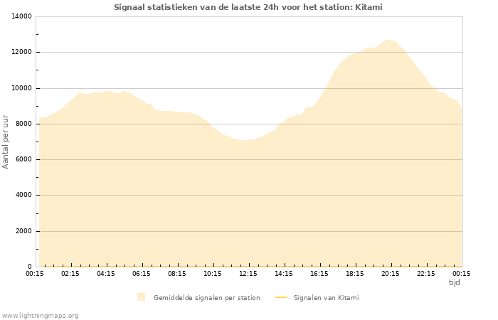 Grafieken: Signaal statistieken