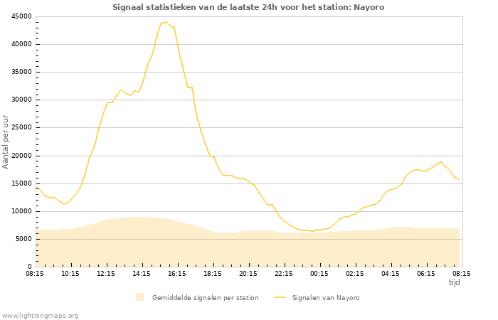 Grafieken: Signaal statistieken