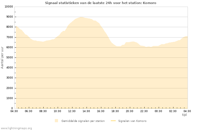 Grafieken: Signaal statistieken