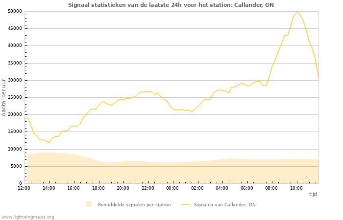 Grafieken: Signaal statistieken