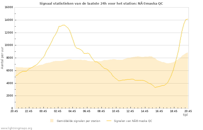 Grafieken: Signaal statistieken