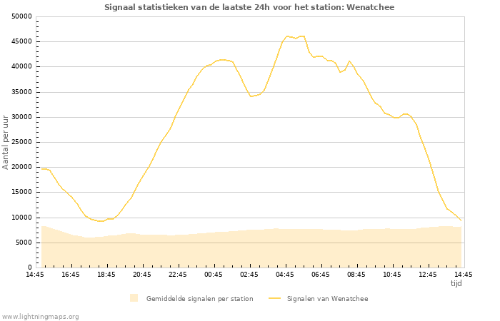 Grafieken: Signaal statistieken