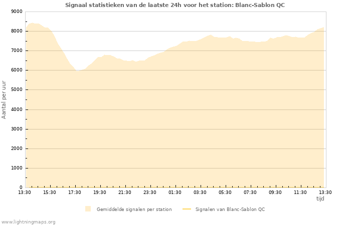 Grafieken: Signaal statistieken