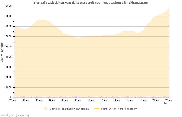 Grafieken: Signaal statistieken