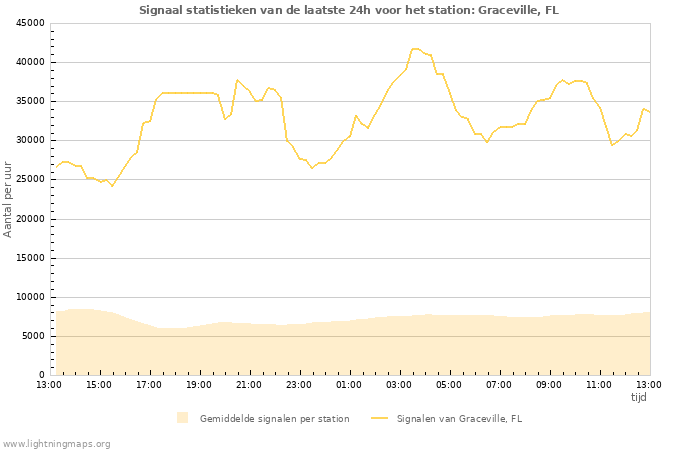 Grafieken: Signaal statistieken