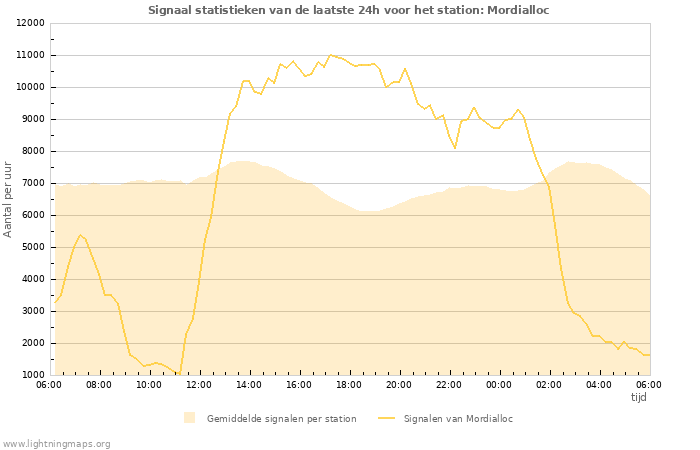 Grafieken: Signaal statistieken