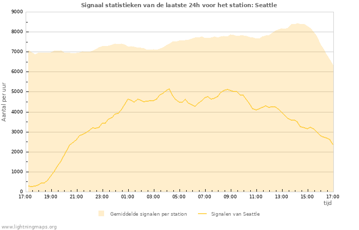 Grafieken: Signaal statistieken