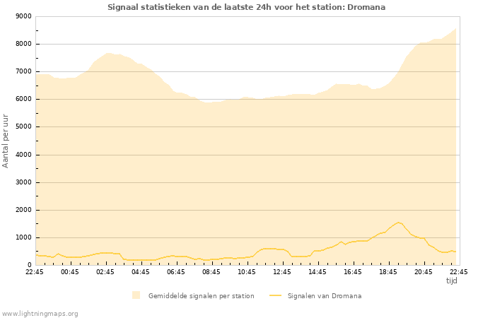 Grafieken: Signaal statistieken