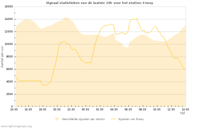 Grafieken: Signaal statistieken