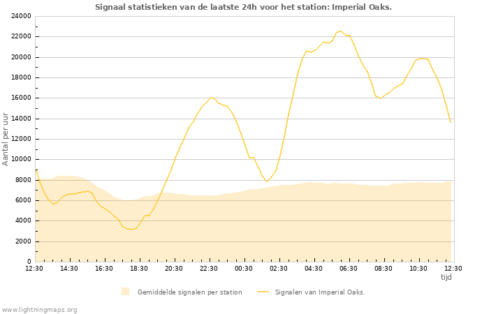 Grafieken: Signaal statistieken