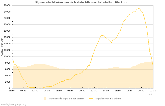 Grafieken: Signaal statistieken