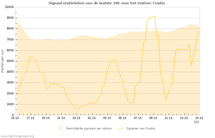 Grafieken: Signaal statistieken