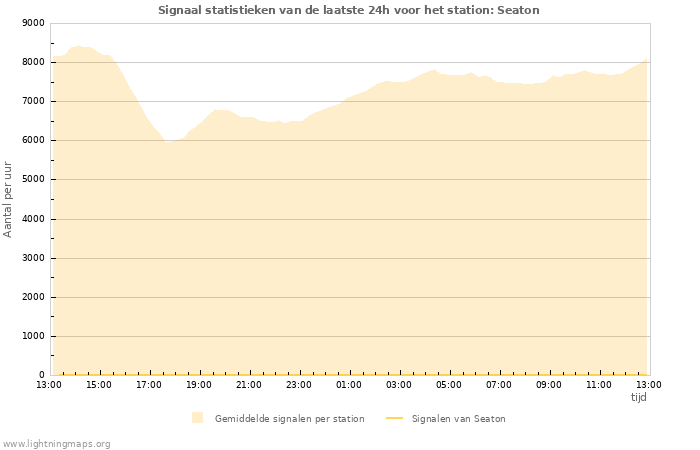 Grafieken: Signaal statistieken