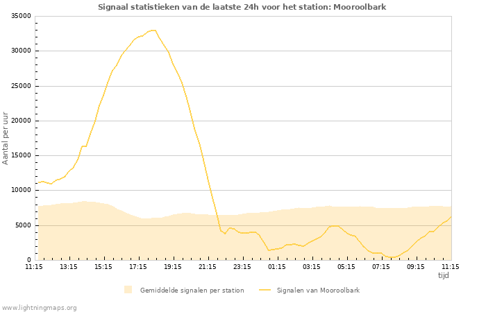 Grafieken: Signaal statistieken